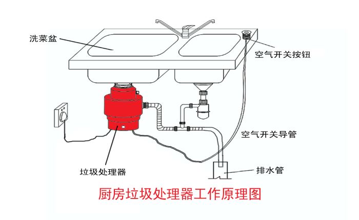 垃圾分類大勢所趨 垃圾處理器能否迎來市場機遇？