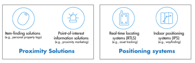 藍(lán)牙新定位技術(shù)發(fā)布，WiFi、藍(lán)牙之爭(zhēng)進(jìn)入白熱化